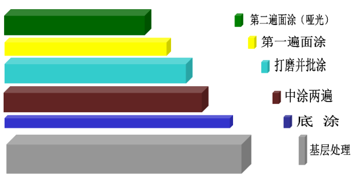 施工分層效果圖